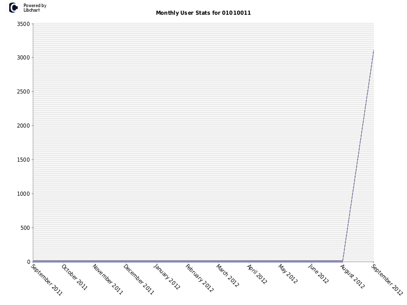 Monthly User Stats for 01010011